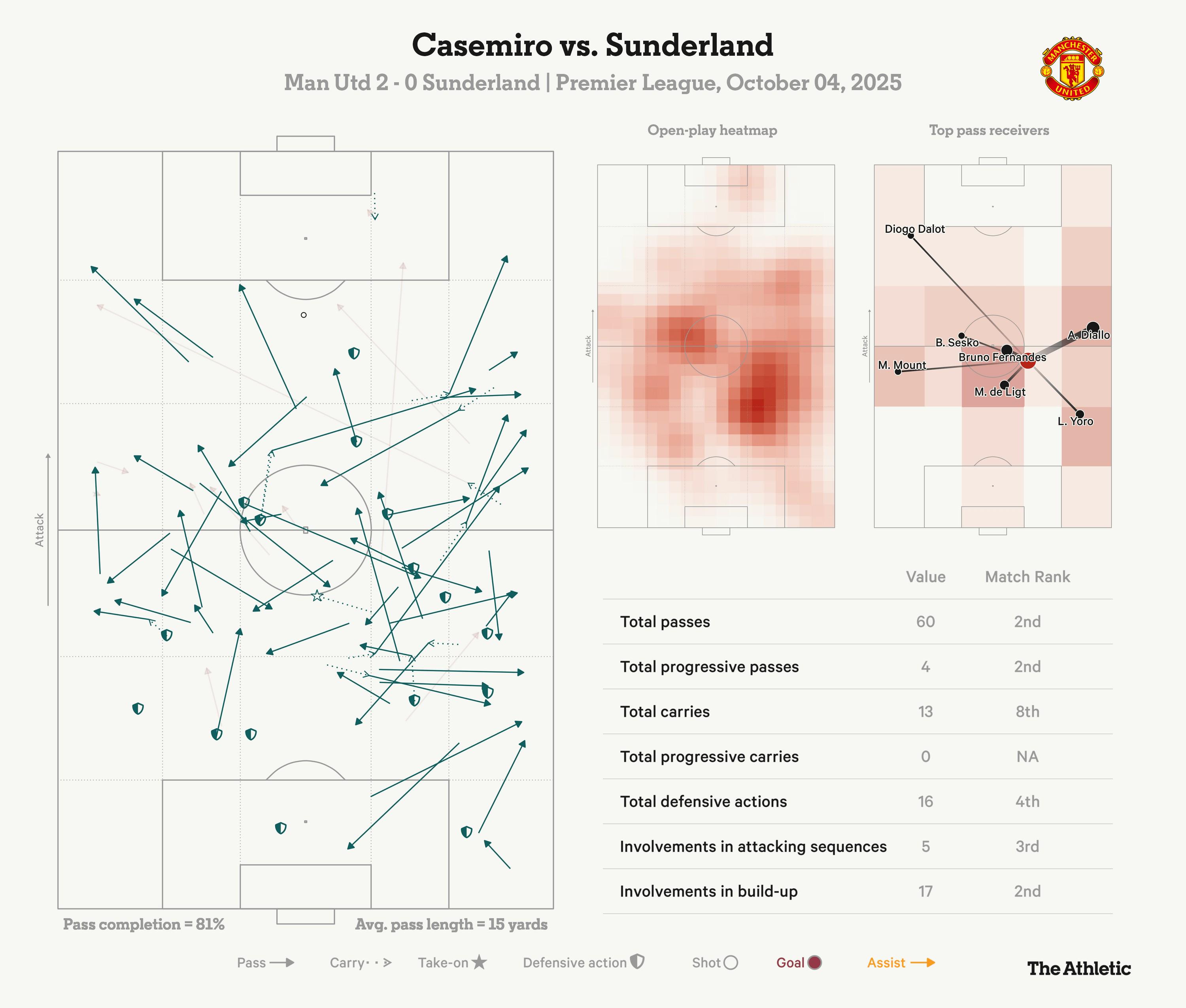 但当卡塞米, 尽管曼联在, 她在社交平